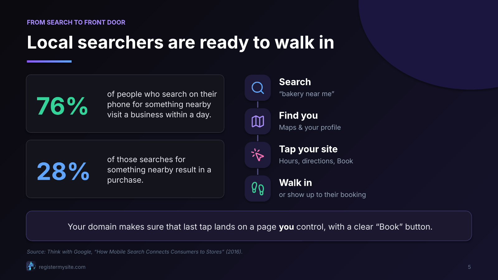 Slide 5 of 16: Local searchers are ready to walk in — Search to Maps to site to walk-in. Think with Google, 2016.